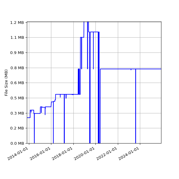 Graph of Total File Size against time