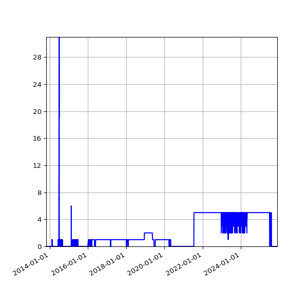 Graph of Files where XML is not well-formed against time