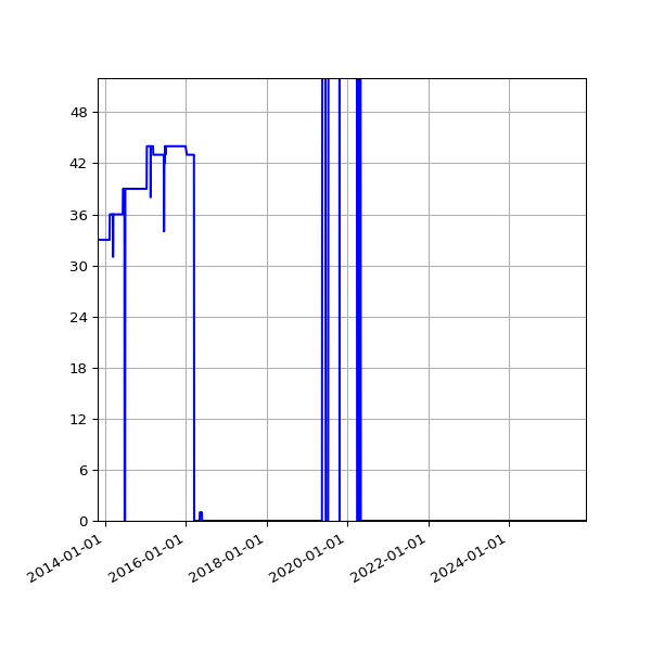 Graph of Files failing schema validation against time