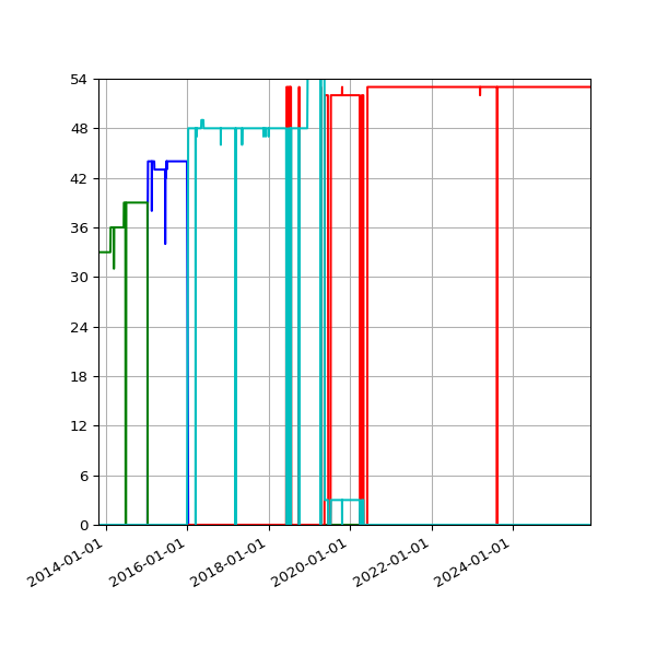 Graph of Files per version against time