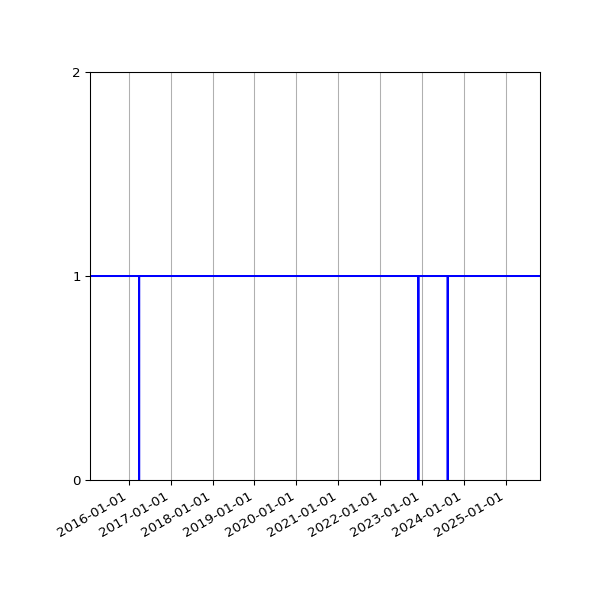 Graph of Activity Files against time