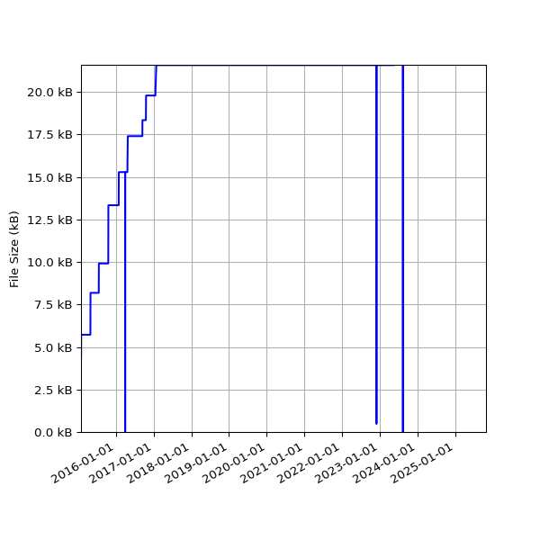Graph of Total File Size against time