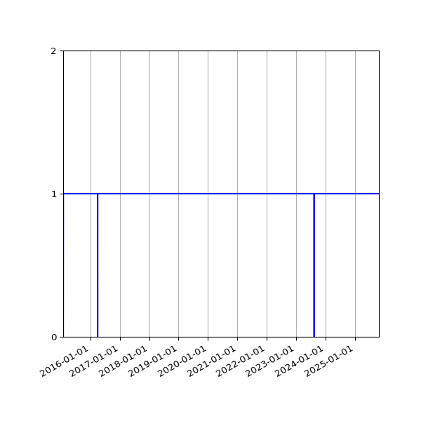 Graph of Organisation Files against time