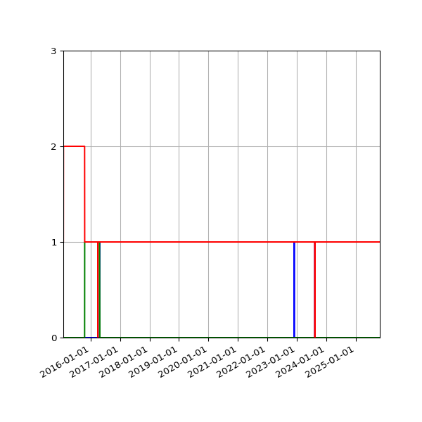 Graph of Files per version against time