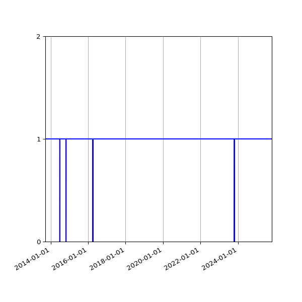 Graph of Activities against time