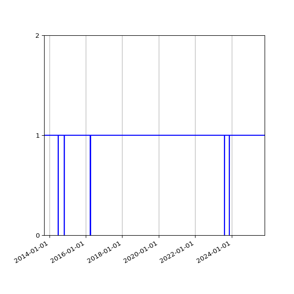 Graph of Activity Files against time