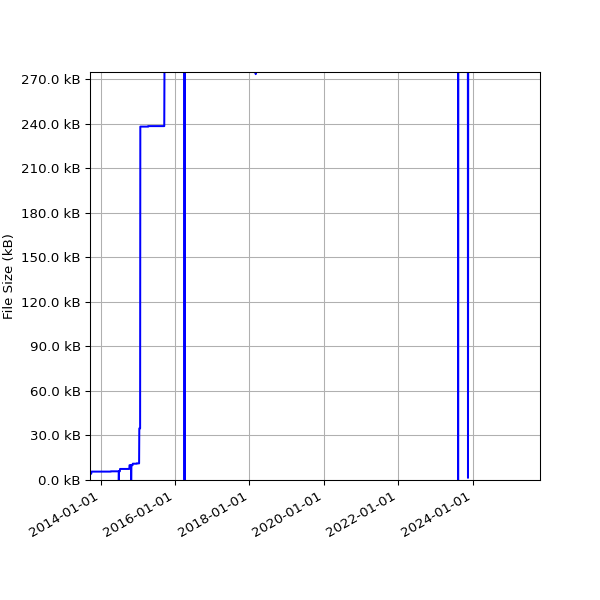 Graph of Total File Size against time