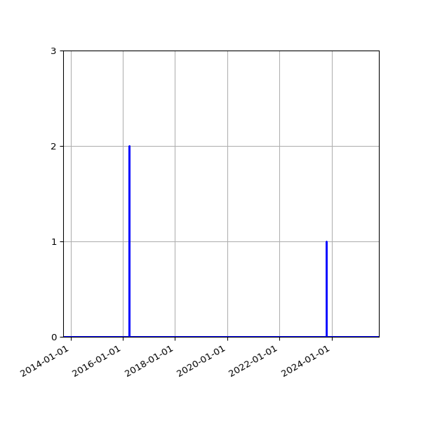 Graph of Files where XML is not well-formed against time