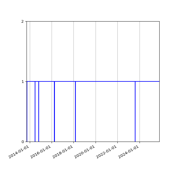 Graph of Organisation Files against time