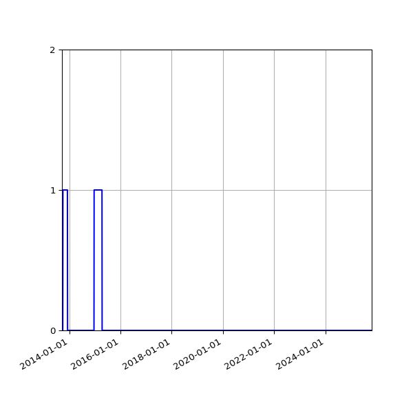 Graph of Files failing schema validation against time
