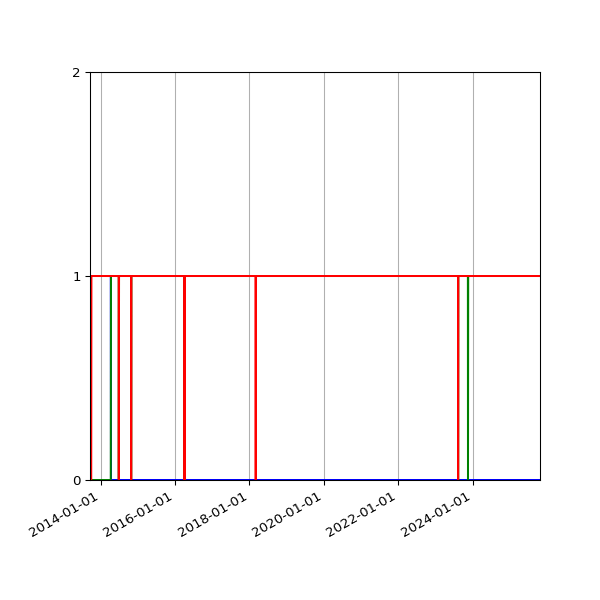 Graph of Files per version against time