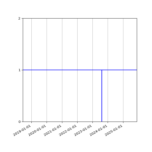 Graph of Activity Files against time
