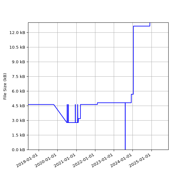 Graph of Total File Size against time