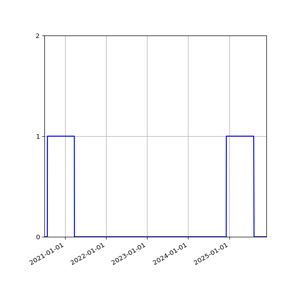 Graph of Files where XML is not well-formed against time