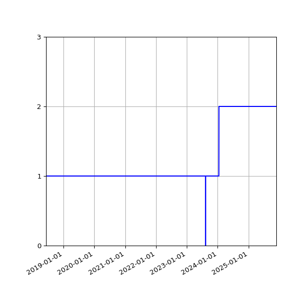 Graph of Files per version against time