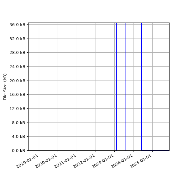Graph of Total File Size against time