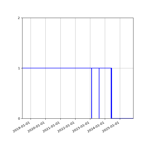 Graph of Files per version against time