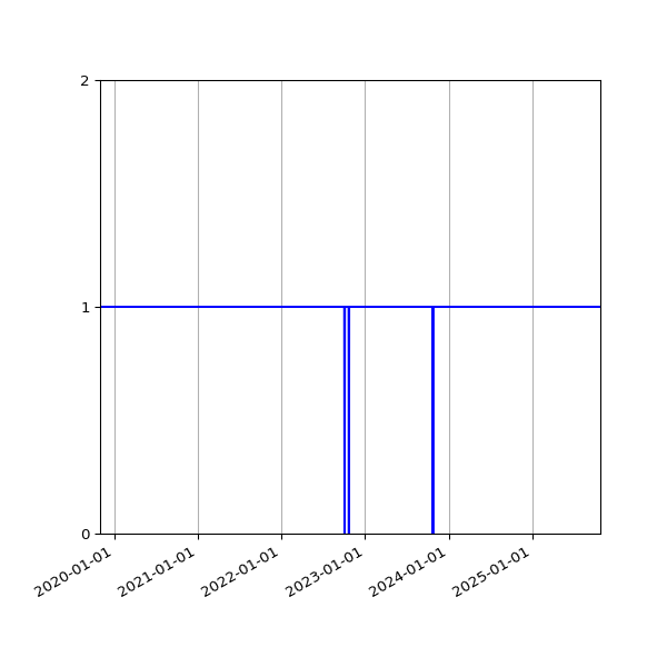 Graph of Activities against time