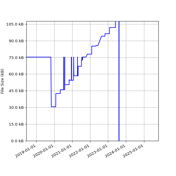 Graph of Total File Size against time
