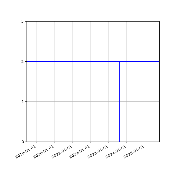Graph of Files per version against time