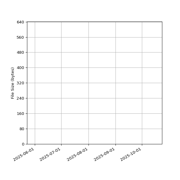Graph of Total File Size against time