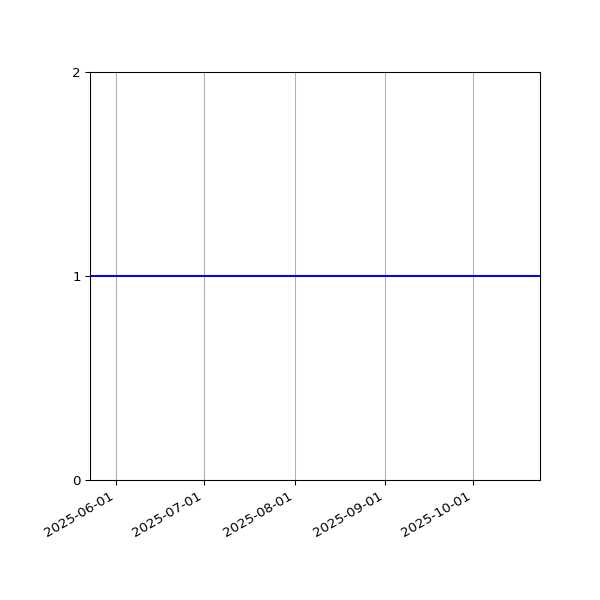 Graph of Organisation Files against time
