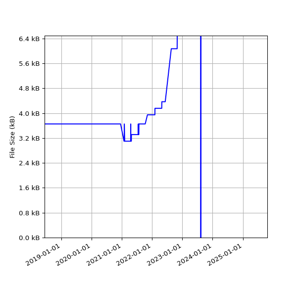 Graph of Total File Size against time