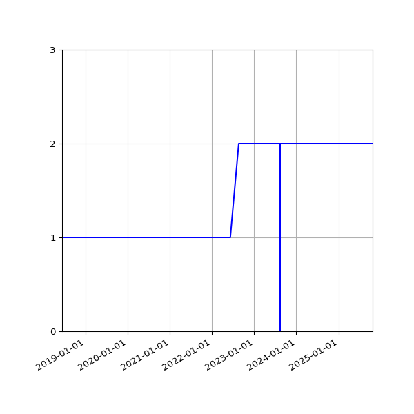 Graph of Files per version against time