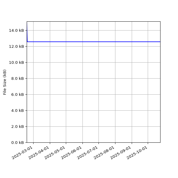 Graph of Total File Size against time