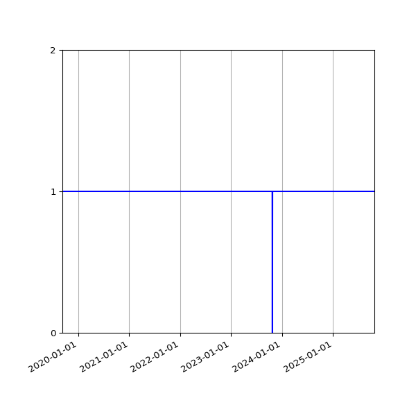 Graph of Activities against time