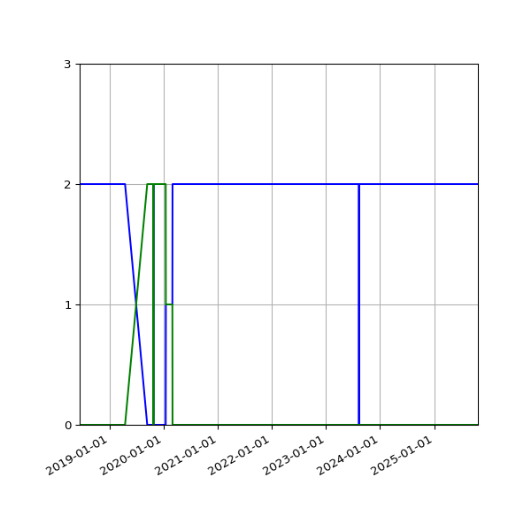 Graph of Files per version against time