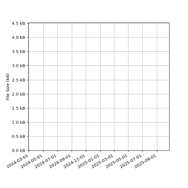 Graph of Total File Size against time
