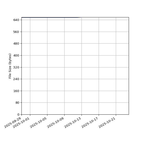Graph of Total File Size against time