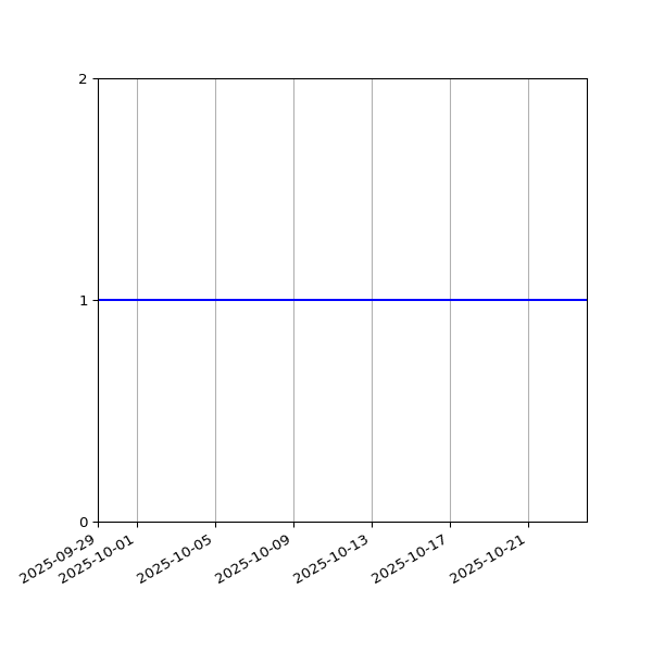 Graph of Files per version against time