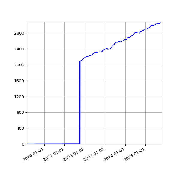 Graph of Activities against time