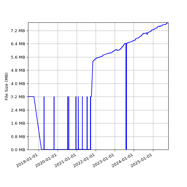 Graph of Total File Size against time