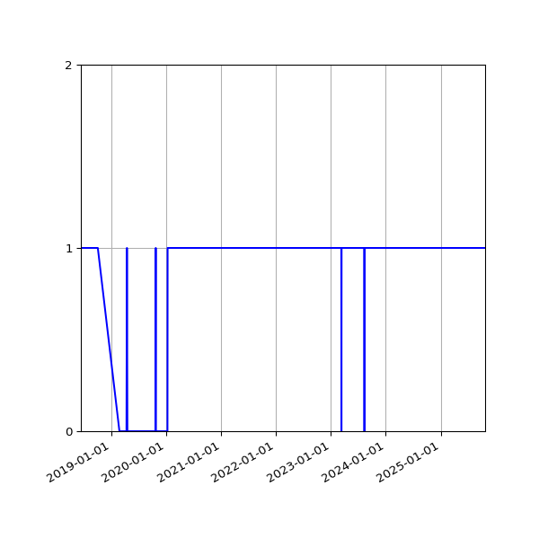 Graph of Organisation Files against time