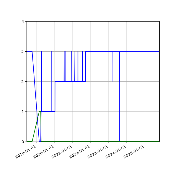 Graph of Files per version against time