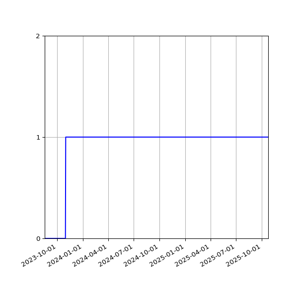 Graph of Activity Files against time