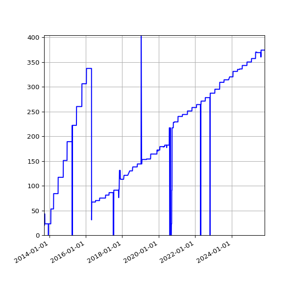 Graph of Activities against time