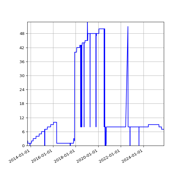 Graph of Activity Files against time