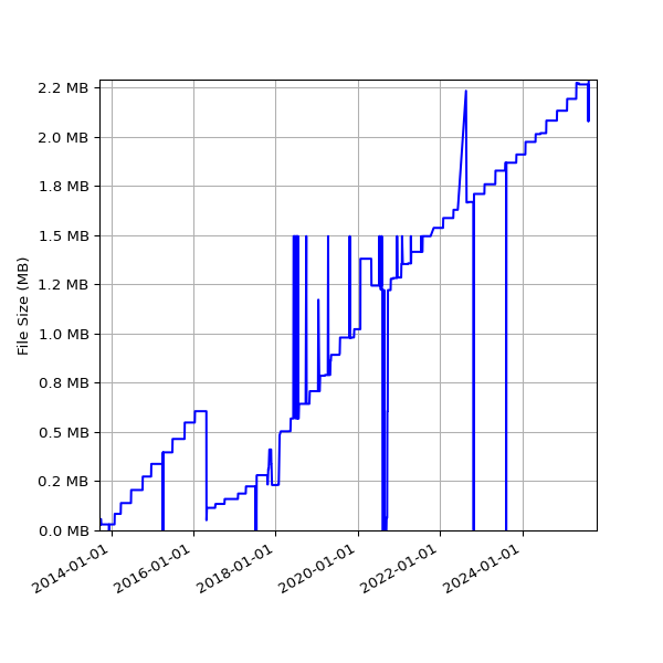 Graph of Total File Size against time