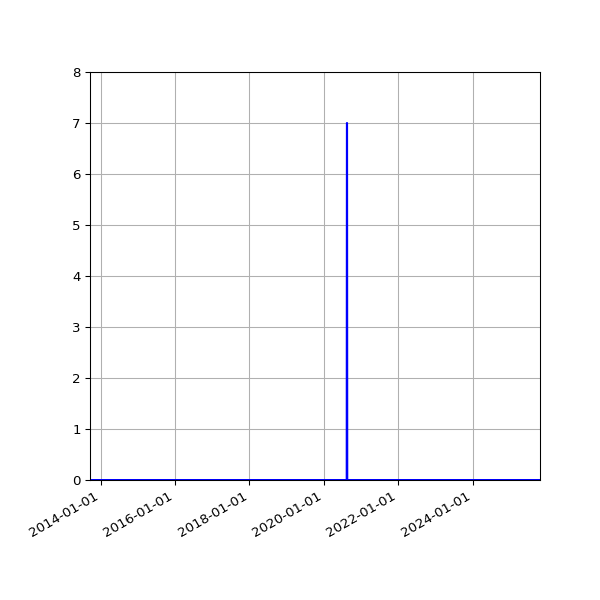 Graph of Files where XML is not well-formed against time