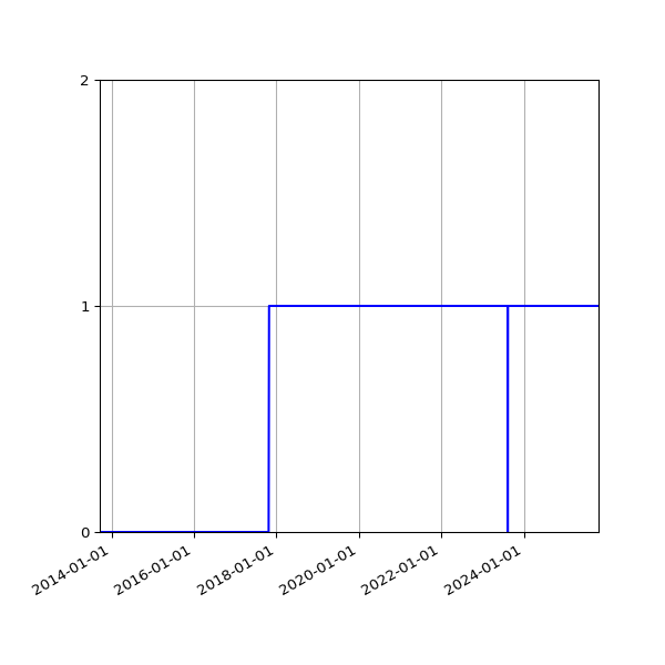 Graph of Organisation Files against time