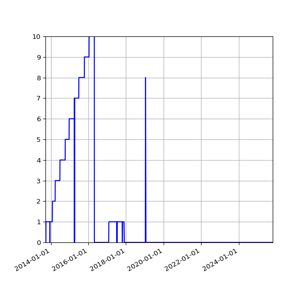 Graph of Files failing schema validation against time