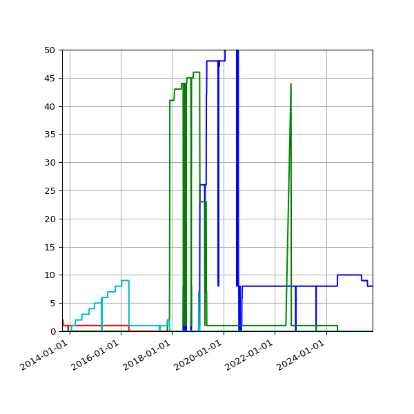 Graph of Files per version against time