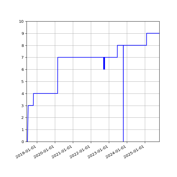 Graph of Activities against time
