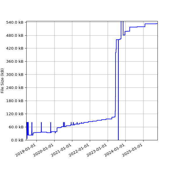 Graph of Total File Size against time