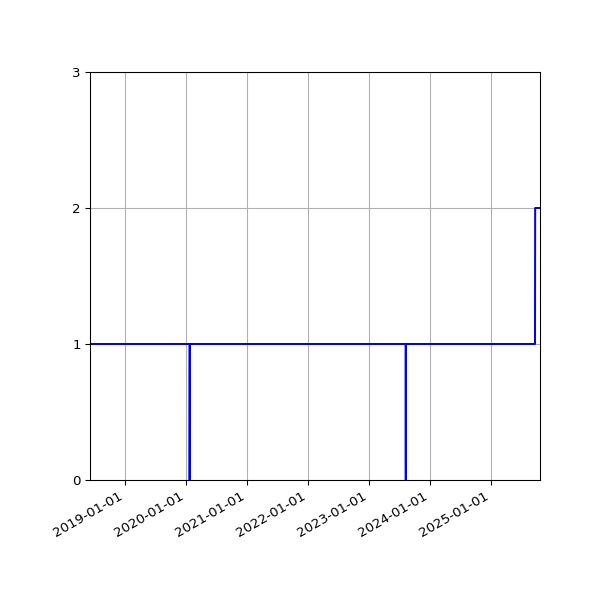 Graph of Organisation Files against time