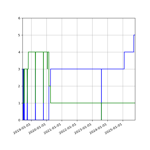 Graph of Files per version against time